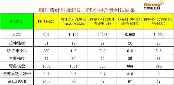 PP咖啡母粒添加比例对比