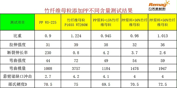 PP竹纤维母粒添加比例对比