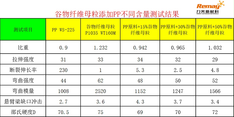 PP谷物母粒添加比例对比